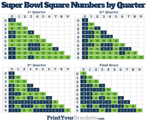 super bowl betting squares|Best Numbers for Super Bowl Squares .